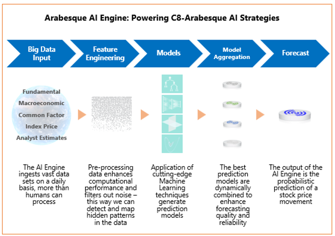 Arabesque AI Engine