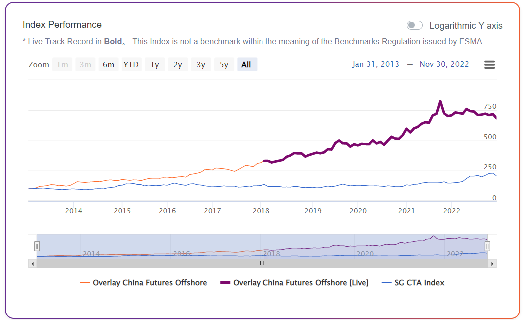 China Futures Chart 1222-1