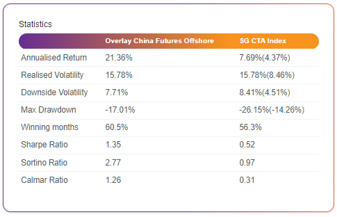 China Futures Statistics 1222