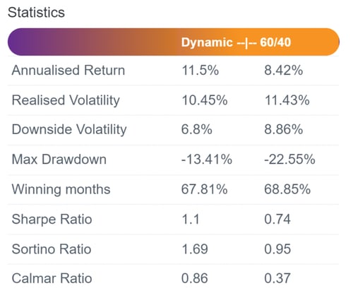 Dynamic-Allocation-With-Alts-Stats-768x638
