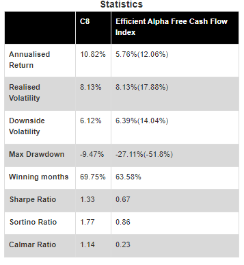 Free Cash Flow Stats