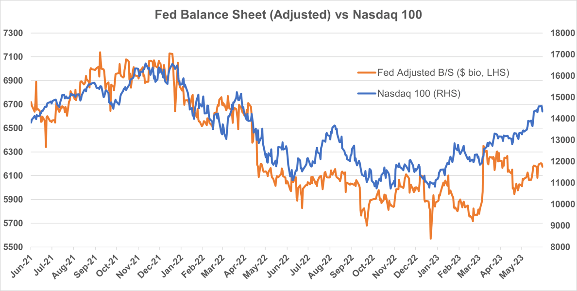 IVI Fed Balance Sheet v Nasdaq