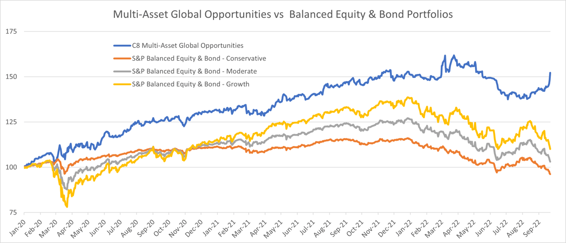 Multi Asset v Balanced Portfolios Chart