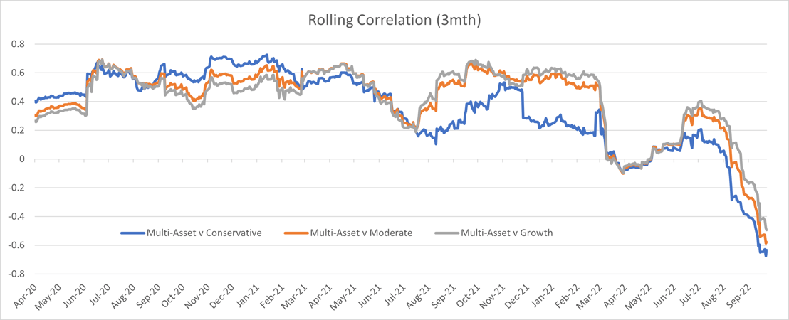 Multi Asset v Balanced Portfolios Correlation Chart