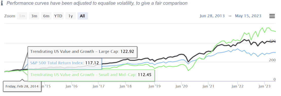 US Value and Growth v S&P500 Chart